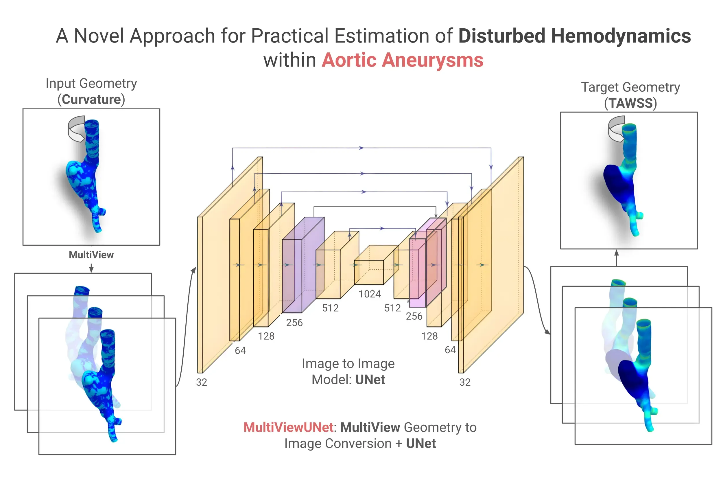 Rapid wall shear stress prediction for aortic aneurysms using deep learning: a fast alternative to CFD