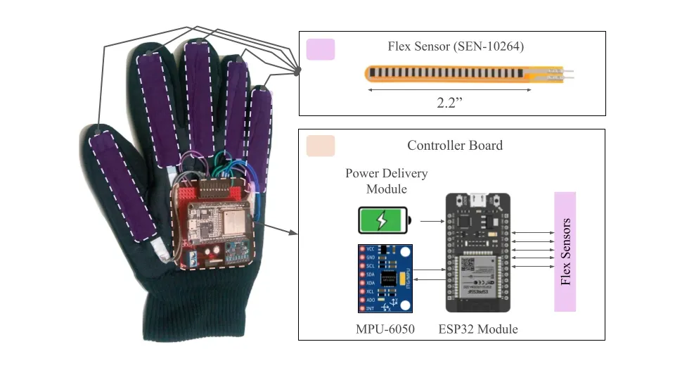 Exploiting domain transformation and deep learning for hand gesture recognition using a low-cost dataglove
