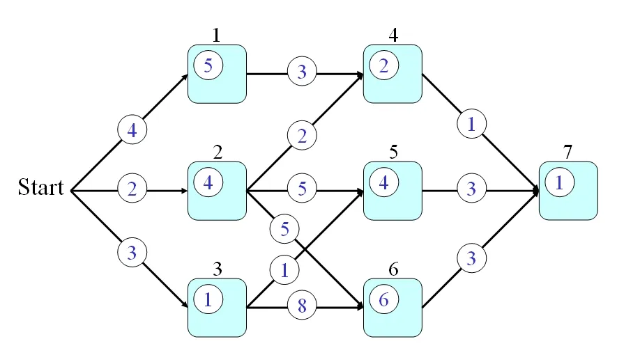 Dynamic Programing Algorithms Implementation