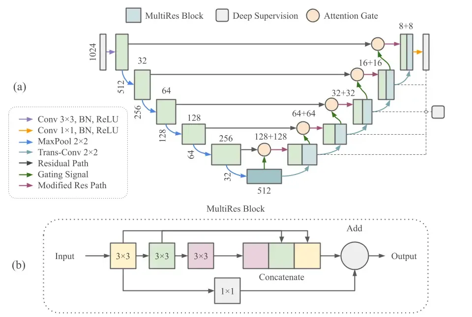 Robust and novel attention guided MultiResUnet model for 3D ground reaction force and moment prediction from foot kinematics