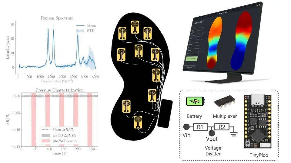 Laser-induced graphene-based smart insole to measure plantar temperature