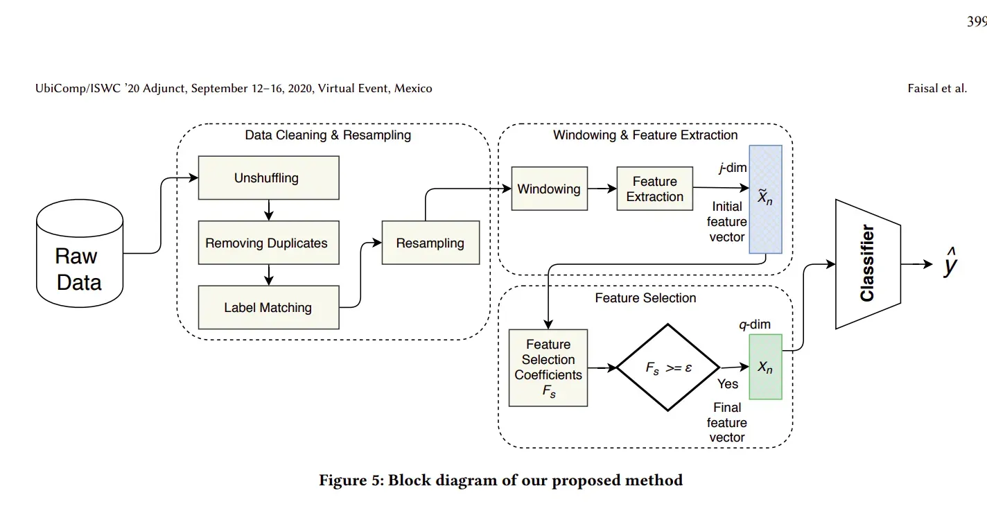 A pragmatic signal processing approach for nurse care activity recognition using classical machine learning