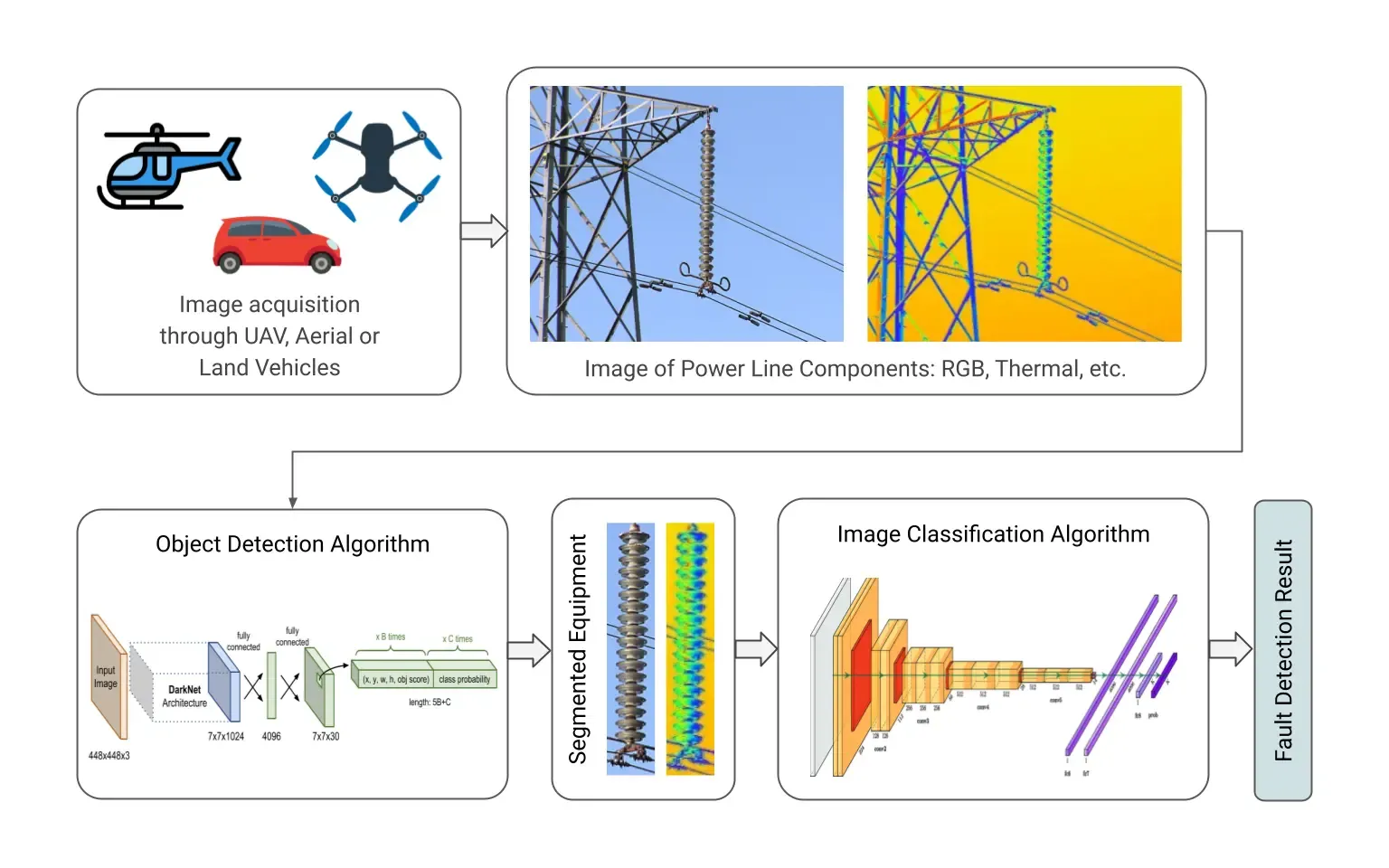 Deep learning in automated power line inspection: A review