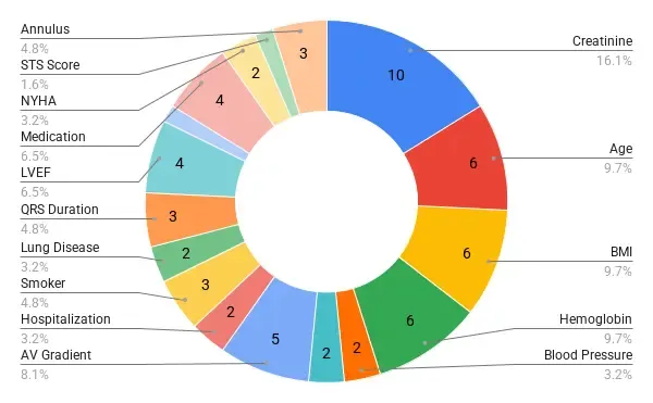 Machine learning for predicting outcomes of transcatheter aortic valve implantation: A systematic review
