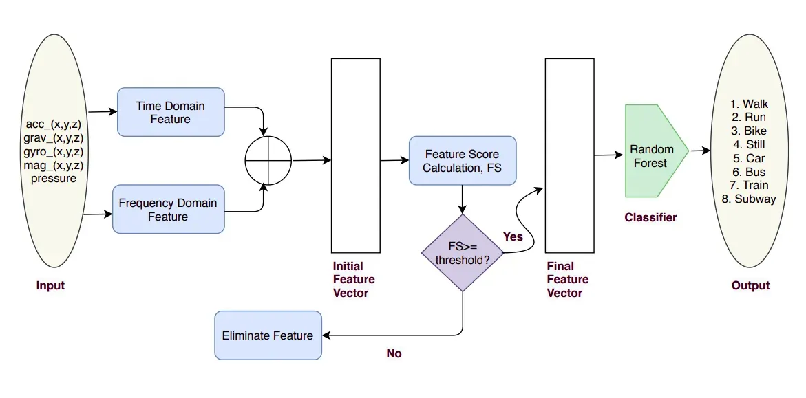 UPIC: User and position independent classical approach for locomotion and transportation modes recognition