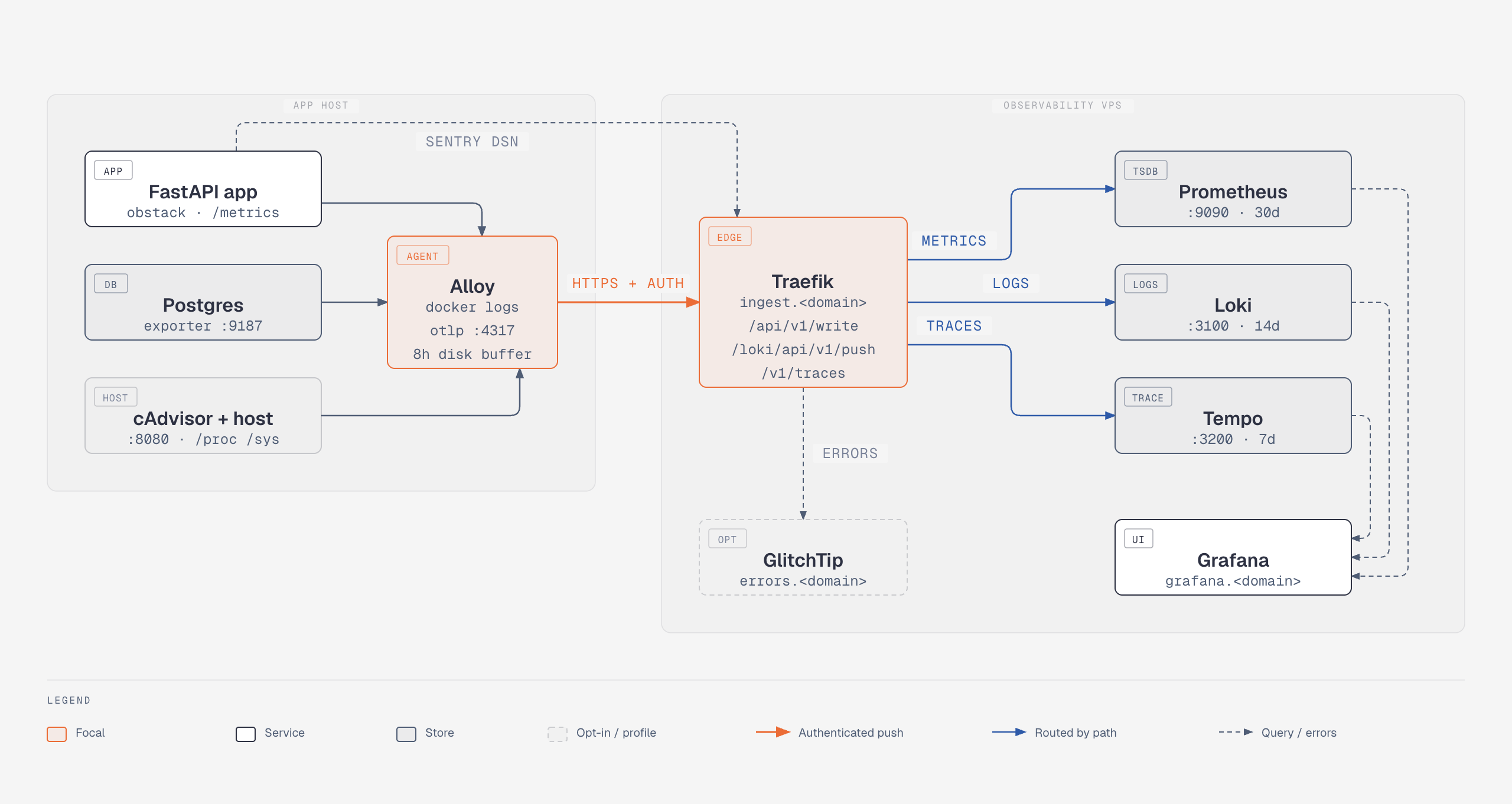 On the app host, a FastAPI app, Postgres and cAdvisor plus host metrics all feed one Alloy container, which buffers to disk and makes a single authenticated HTTPS push to Traefik on the observability VPS. Traefik routes /api/v1/write to Prometheus, /loki/api/v1/push to Loki and /v1/traces to Tempo; Grafana queries all three. Errors go directly from the app to an opt-in GlitchTip.
