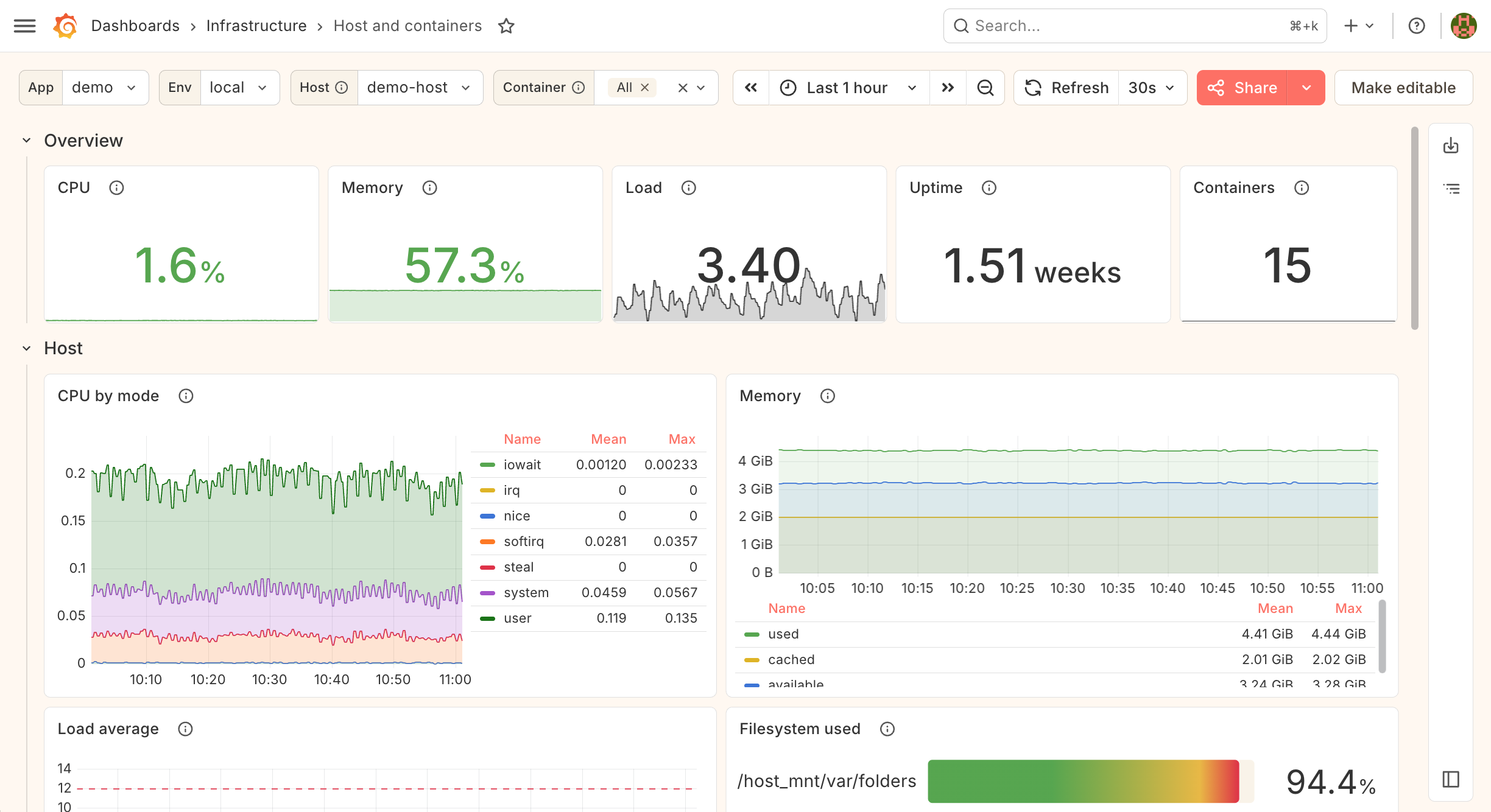 The provisioned Grafana dashboard showing metrics, logs and traces for the demo app.